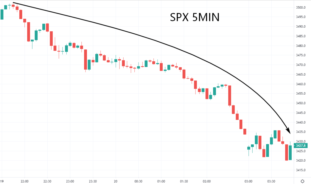 欧盘交易策略 | 新财政刺激方案难产,美国三大指数一落千丈(图5) 欧盘交易策略 | 新财政刺激方案难产,美国三大指数一落千丈(图5)