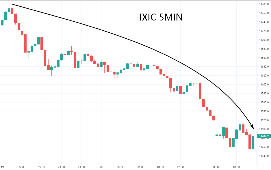 欧盘交易策略 | 新财政刺激方案难产,美国三大指数一落千丈(图4) 欧盘交易策略 | 新财政刺激方案难产,美国三大指数一落千丈(图4)